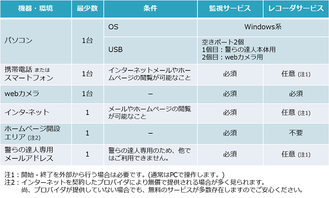 警らの達人動作条件