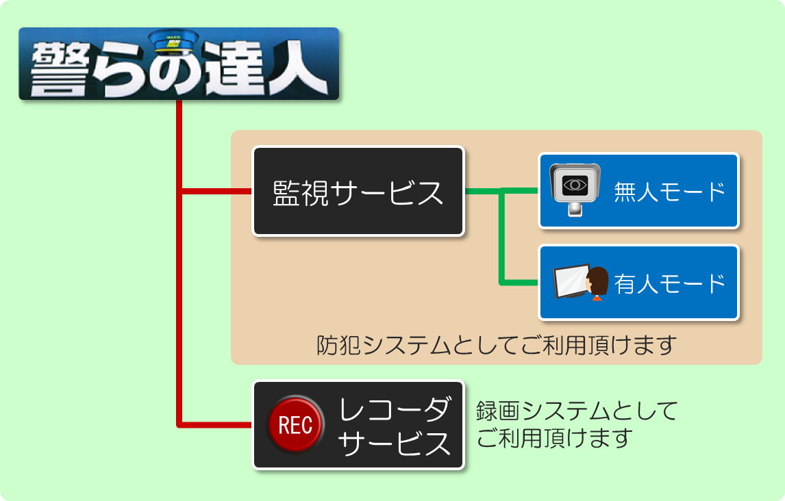 警らの達人システム概要